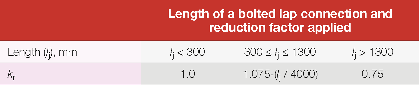 Table 10: Reduction factor for a bolted lap connection