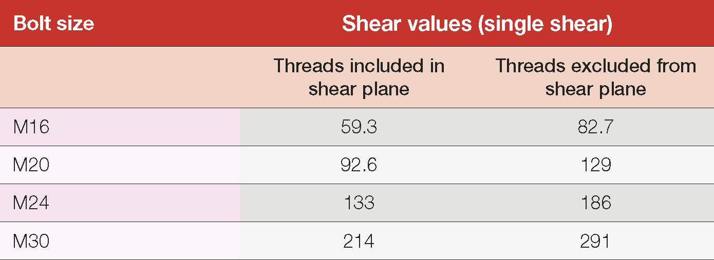 Table 12: Nominal shear capacities of high strength bolts – 8.8/S, 8.8/TB, 8.8/TF bolting categories