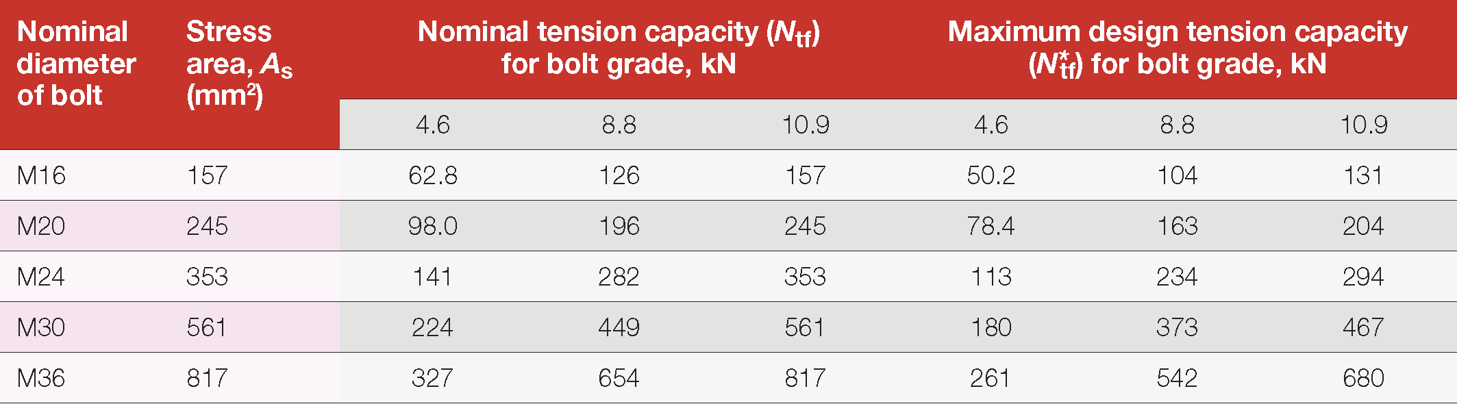 Table 14: Nominal and design tension capacity on any bolt