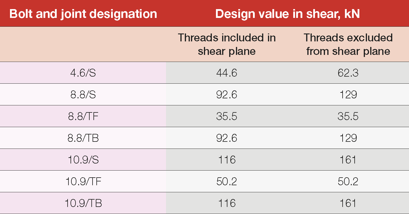 Table 17: Design values in shear of M20 bolts in various strength grades