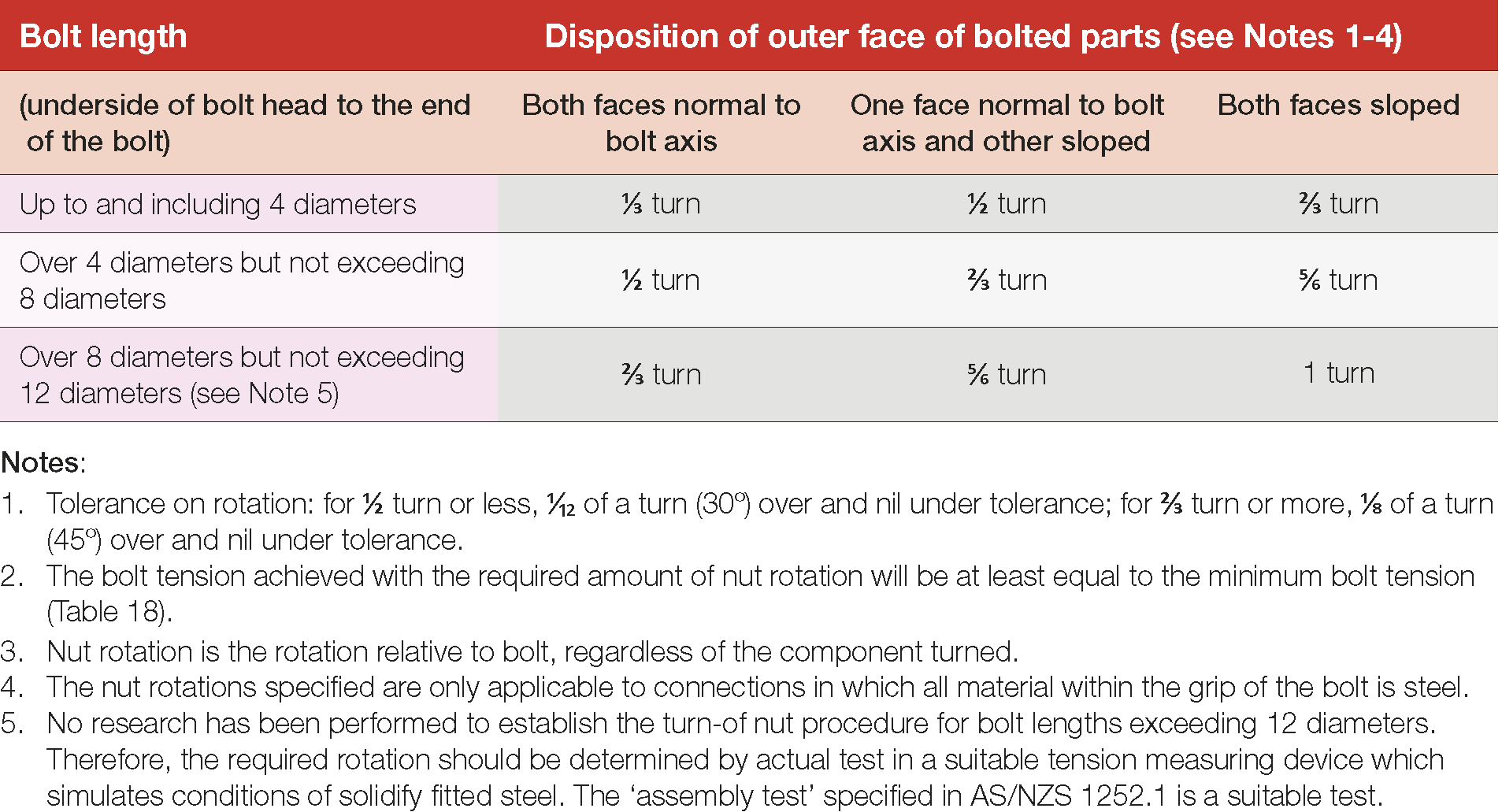 Table 19: Nut rotation from the snug tight position