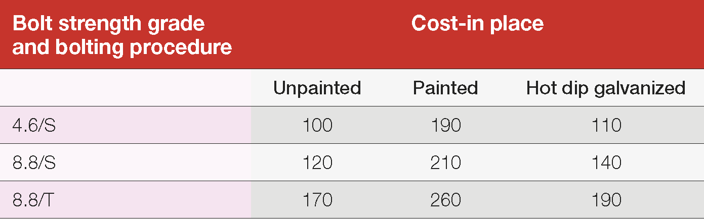 Table 20: Indicative cost-in-place relationships for unpainted, painted, and galvanized M20 bolts in structural applications