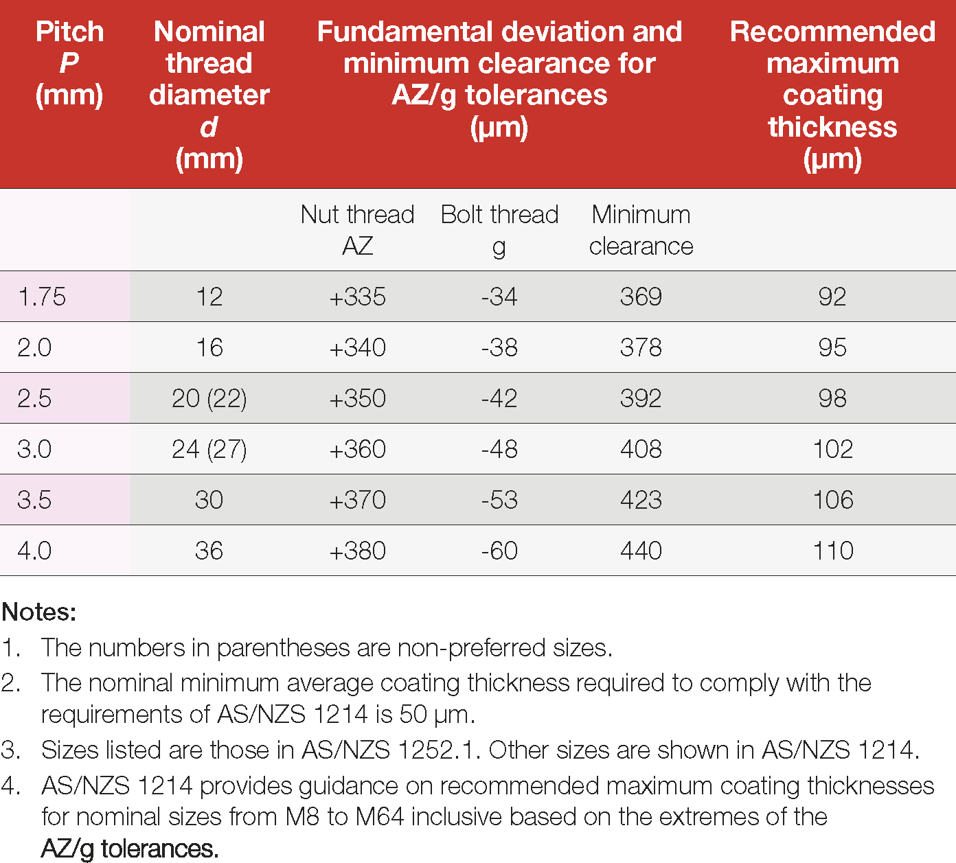 Table 22: Fundamental deviations and upper limits of coating thicknesses for assemblies with nuts tapped oversize